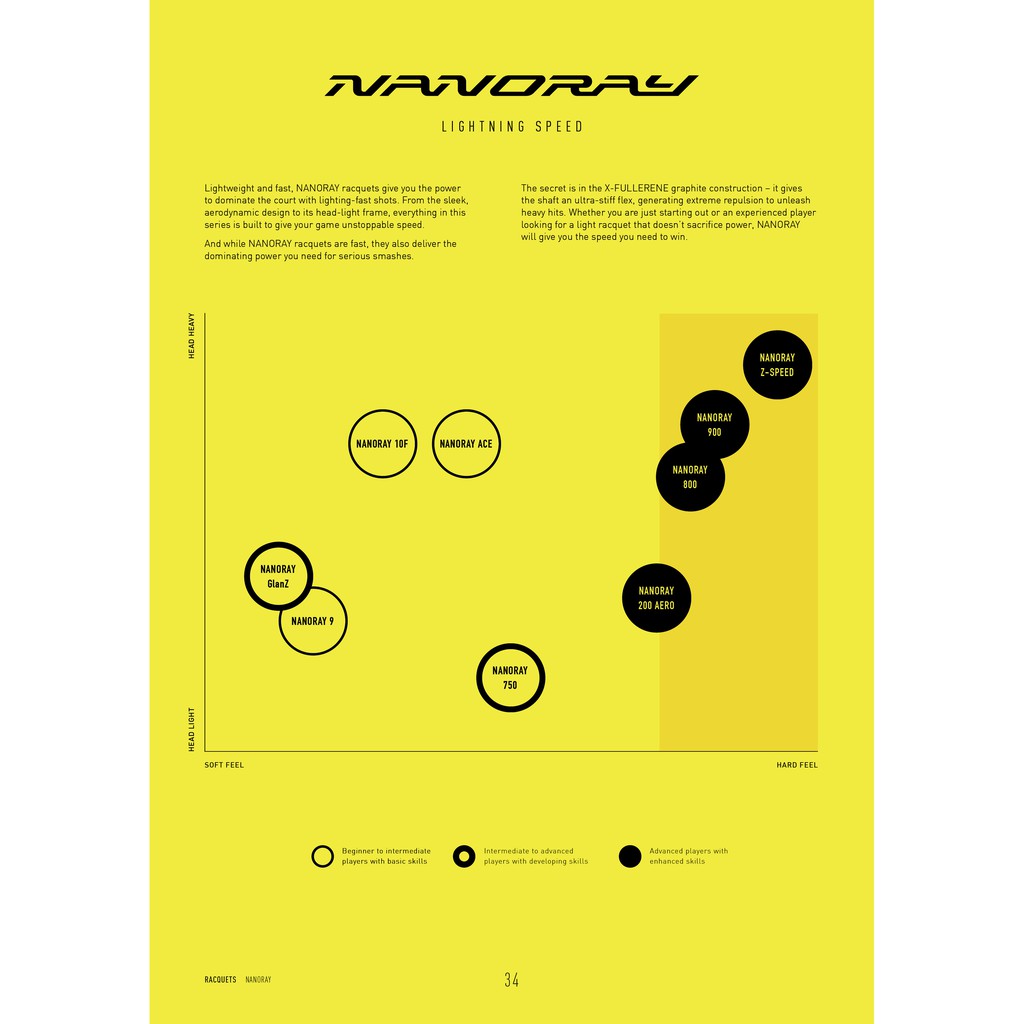 YONEX รุ่น NANORAY Z-SPEED YONEX รุ่น NANORAY Z-SPEED